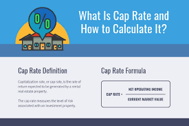 What Is Cap Rate And How To Calculate It Infographic Investment Property For Sale Real Estate Infographic Buying Investment Property