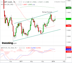 pound to australian dollar rates forecast for week ahead