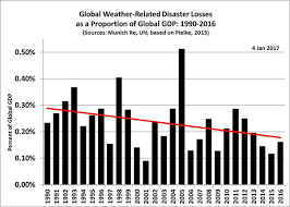 What Global Warming Chart Shows Damage From Weather