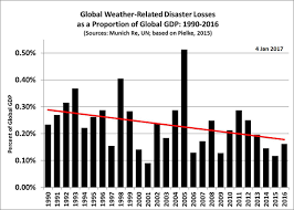 what global warming chart shows damage from weather