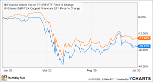 My technical analysis on sp500 and nasdaq. Warning How To Prepare For A Market Crash In July The Motley Fool Canada
