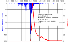 Intensity Of Rainfall