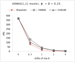 Average Run Lengths Arls For Arma 1 1 Model With