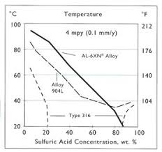 Sulfuric Acid Rolled Alloys Inc