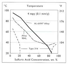 Sulfuric Acid Rolled Alloys Inc
