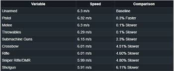However, many players are reporting about the lag during gameplay, which is unacceptable and ruins. Is Running Speed Affected By What Weapon You Have Active Arqade