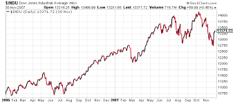 Investors believe that they should allocate a bigger percentage of their portfolios into recession resistant stocks. Stock Market Crash Of 2017 Could Be Similar To That Of 1987