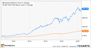 better buy the home depot inc hd vs sherwin williams