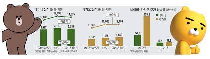네이버 주가도 2년 전까지 12만~13만원 선이어서 '10일 연속 19만2000원' 실현 여부는 상당히 불투명했다. ë‹¤ì‹œ ë˜ ë‹¬ë ¤ë³¼ê¹Œ ë„¤ì´ë²„ ì¹´ì¹´ì˜¤ ëª©í'œì£¼ê°€ ì'¥ ë§¤ì¼ê²½ì œ