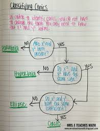 Classifying Conics Interactive Notebook Page Mrs E Teaches Math Teaching Math Learning Math Math Interactive Notebook