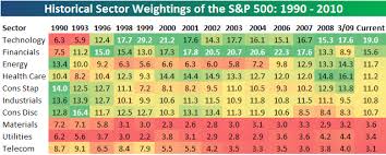 2020 s&p 500 sector growth rates update: Historical S P 500 Sector Weightings Seeking Alpha
