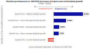 Is Your Dividend Growth Strategy Stuck In The Past