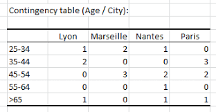 Cross Tab Or Contingency Table In Excel Xlstat Support Center