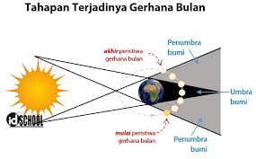 Lain halnya dengan gerhana matahari. Tahapan Terjadinya Gerhana Bulan Idschool