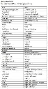 South Beach Diet Phase 1 Food List By Mildred South Beach Diet South Beach Diet Recipes South Beach Phase 1