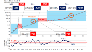 chart shows bitcoin hitting 91 000 by march 2020 bitcoin