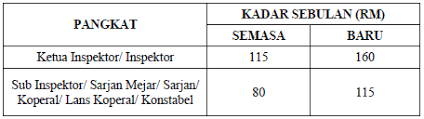 Tetap perkhidmatan imbuhan kod awam dan tetap pekeliling kod objek pendapatan imbuhan khidmat perbendaharaan (sg 20) tetap keraian awam (1pp) ps 1.1 semasa 1055 tunggakan 12101 tahun 3055 semasa. Spp Bil 09 2006 Pekeliling Pindaan Kadar Imbuhan Tetap Bagi Pegawai Rendah Polis Pekeliling Terbaru Kerajaan