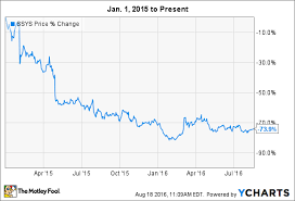 the 3 biggest challenges facing stratasys ltd the motley