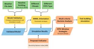 Green building refers to the planning, design, construction and operations of buildings with several considerations including energy use, water use this measure is the portfolio's exposure to green building, and is calculated as the portfolio weighted average of each company's percent of revenue. Sustainability Special Issue Green Building Technologies Ii