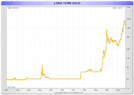 15 Gold And Silver Price Charts Till 2013 Gold Silver Worlds