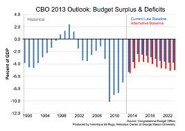 Projected Deficits In Cbos 2013 Budget And Economic Outlook