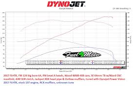 Dyno Charts Fuel Moto University