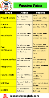 When used correctly and in moderation, the passive voice is fine. Tenses Active Voice Sentences And Passive Voice Sentences Present Simple Reporters Write News Reports News Active Voice Active And Passive Voice Writing Voice