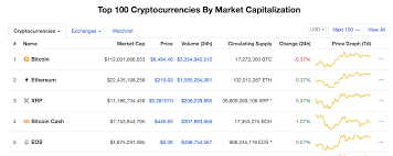 The biggest gaining cryptocurrencies over the past 24 hours and past 7 days. Crypto Sale Top Price Gainers Available At 90 Discount From Their Ath Prices