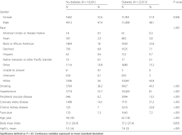 Diabetes adalah penyakitseumur hidupditandai denganpeningkatan kadarguladalamdarah. Demographics And Comorbidities Diabetic Vs Non Diabetic Cohort Download Table