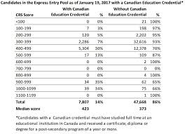 2016 Express Entry Report Shows Increasing Numbers Of