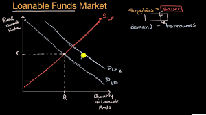 Model for the loanable funds market• on the model for the loanable funds market, the horizontal axis shows the quantity of loanable funds, and the vertical axis shows the interest rate. Loanable Funds Market Video Khan Academy