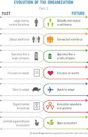 The Evolution Of The Organization Organization Development Leadership Development Activities Evolution