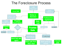 An Overview Of The Foreclosure Process Foreclosure Handbook