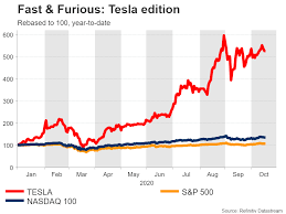 Why tesla stock jumped on thursday. Tesla Earnings A Case Of Asymmetric Risks