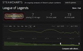 Latest League Of Legends Statistics Show Player Base In Free
