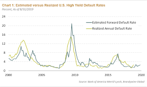 The Late Innings Of The U S Credit Cycle Articles