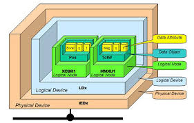 Included is a set of simple example applications that can be used as a starting point to implement own iec 61850 compliant devices or to communicate with iec 61850 devices. Iec 61850 Mms Protocol