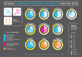 Internal Corporate Communication And It S Ways A Student Research Project Corporate Communication Research Projects Communication