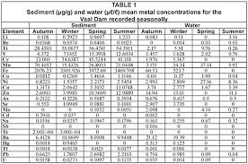 Seasonal Study On Bothriocephalus As Indicator Of Metal