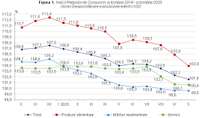 Despre rata inflatiei pe 9am. Biroul NaÅ£ional De StatisticÄ Comunicate De PresÄ