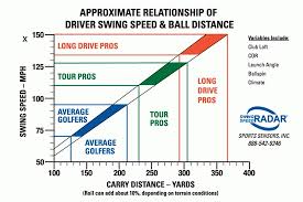 Average Golf Swing Speed Chart Within Golf Swing Speed Chart