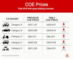 Number of bidders participating in this coe bidding round. Cna Coe Prices Fell Across The Board In The Latest Bidding Exercise Today With Premiums For Larger Cars Dropping Almost S 11 500 Http Bit Ly 1prwcvy Facebook