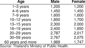 As age progresses calorie requirement falls. Calorie Requirement Per Day By Age And Sex In Thailand Download Table