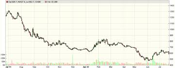 Eur Usd And Greek Stock Market Both Declining Towards Multi