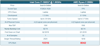 Reasons to consider the amd ryzen 7 pro 3700u. Intel Core I7 1065g7 10nm Ice Lake Cpu Surpasses Amd 3rd Gen Ryzen