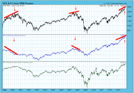 advance decline line market breadth says no top yet the