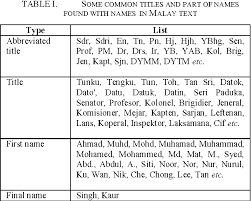 However, some malay names also have past inherited titles that can be. Table I From Name Extraction For Unstructured Malay Text Semantic Scholar