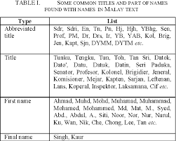 List by last names and initials; Table I From Name Extraction For Unstructured Malay Text Semantic Scholar