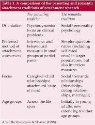 Parents news now brings you the latest parenting news, from kids health and development, to trending topics related to moms, dads, safety, education and family. Pdf Attachment Theory In Adult Psychiatry Part 1 Conceptualisations Measurement And Clinical Research Findings Semantic Scholar