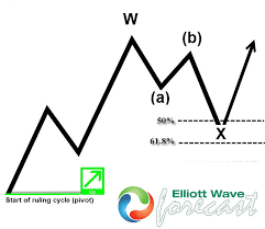 Trading with Elliott Waves using Fibonacci retracement levels